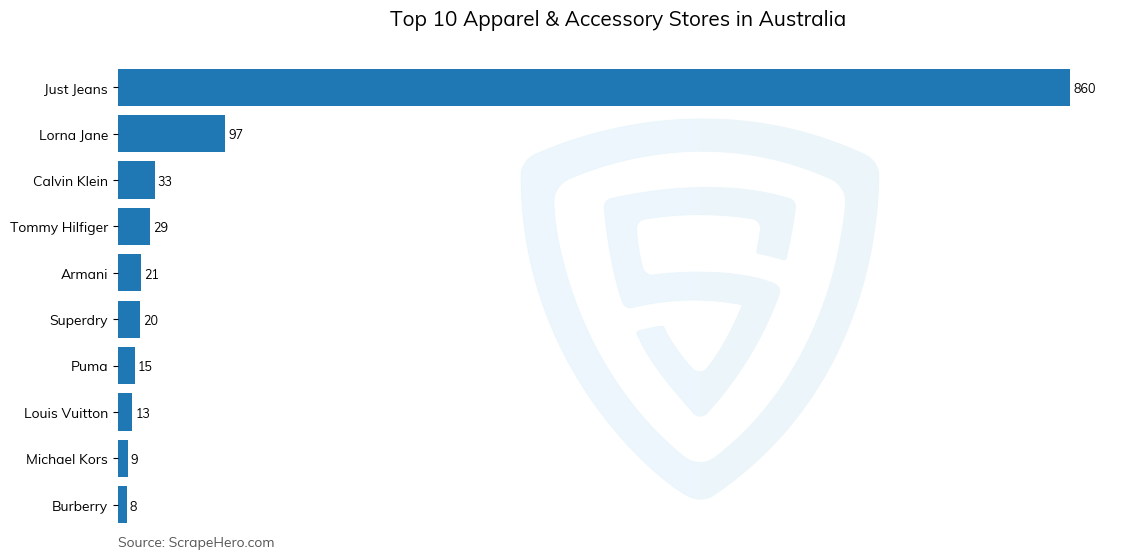 Bar chart of 10 Largest apparel & accessory stores in Australia in 2025