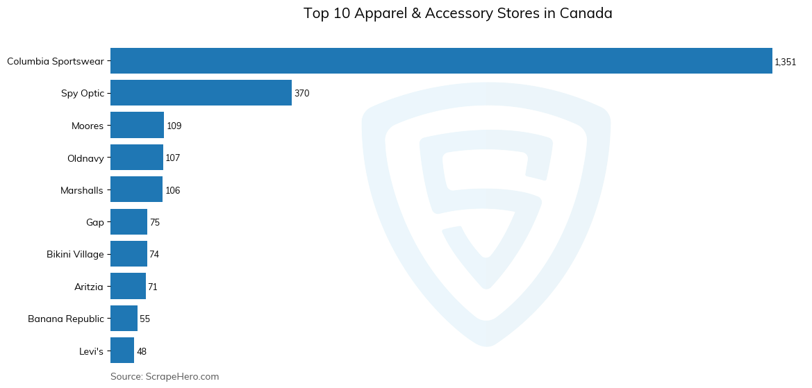 Bar chart of 10 Largest apparel & accessory stores in Canada in 2023