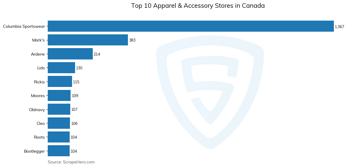 Bar chart of 10 Largest apparel & accessory stores in Canada in 2025
