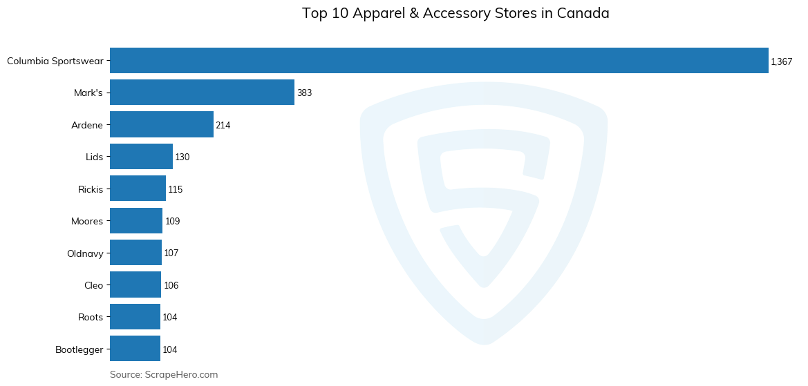 Bar chart of 10 Largest apparel & accessory stores in Canada in 2024