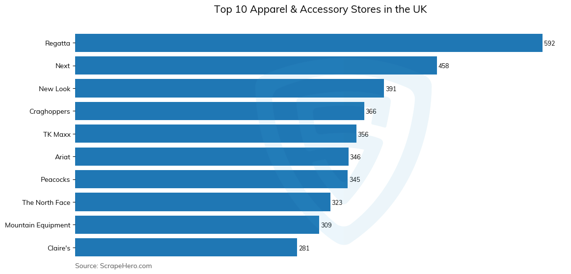 Bar chart of 10 Largest apparel & accessory stores in the United Kingdom in 2025