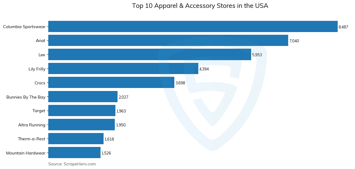 Bar chart of Top 10 Apparel & Accessory Stores in the USA in 2021