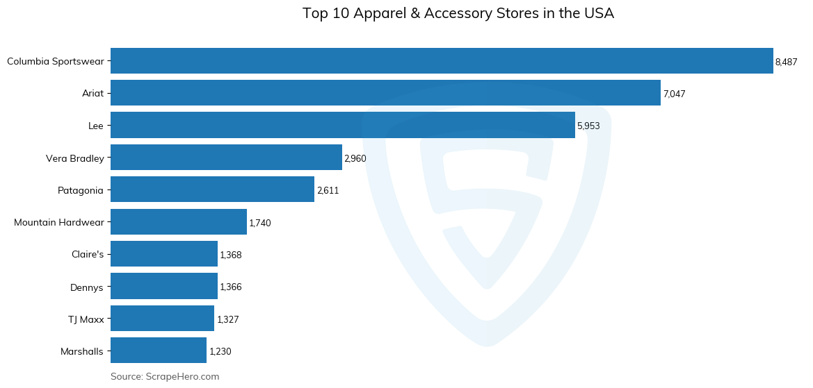 Bar chart of 10 Largest apparel & accessory stores in the United States in 2025