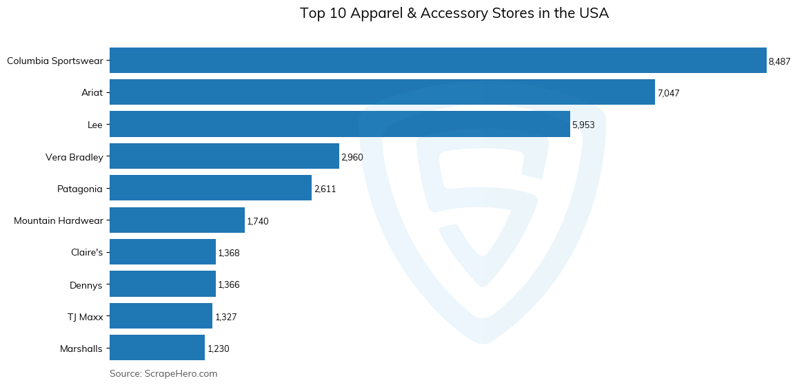 Bar chart of 10 Largest apparel & accessory stores in the United States in 2024