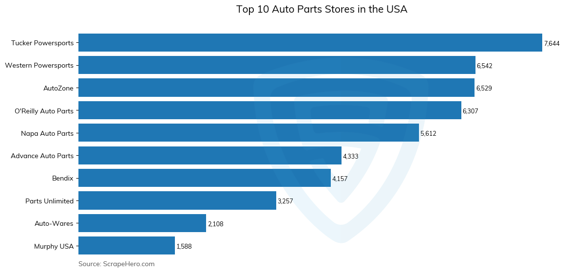 Bar chart of 10 Largest auto parts stores in the United States in 2025