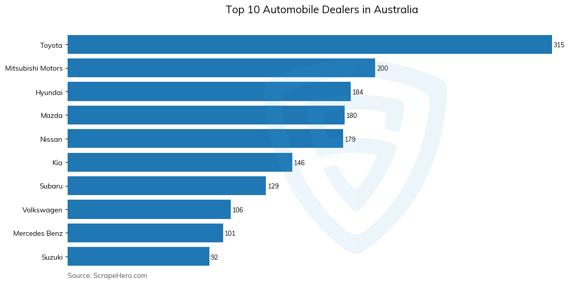 Bar chart of 10 Largest automobile dealers in Australia in 2025