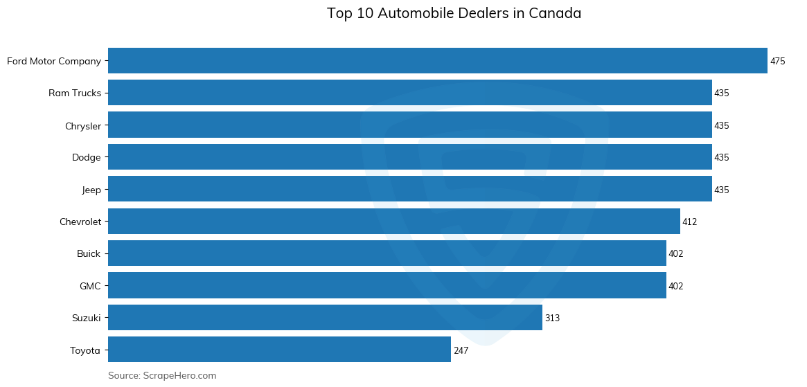 Bar chart of 10 Largest automobile dealers in Canada in 2025