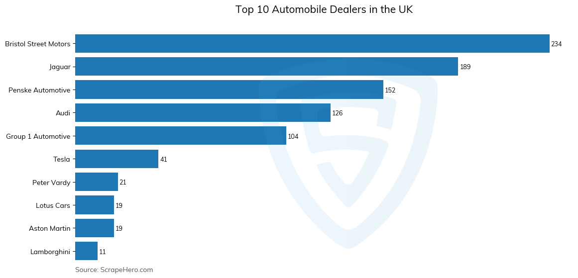 Bar chart of 10 Largest automobile dealers in the United Kingdom in 2025