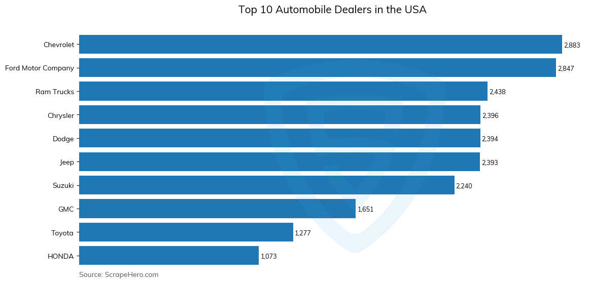 Bar chart of 10 Largest automobile dealers in the United States in 2025
