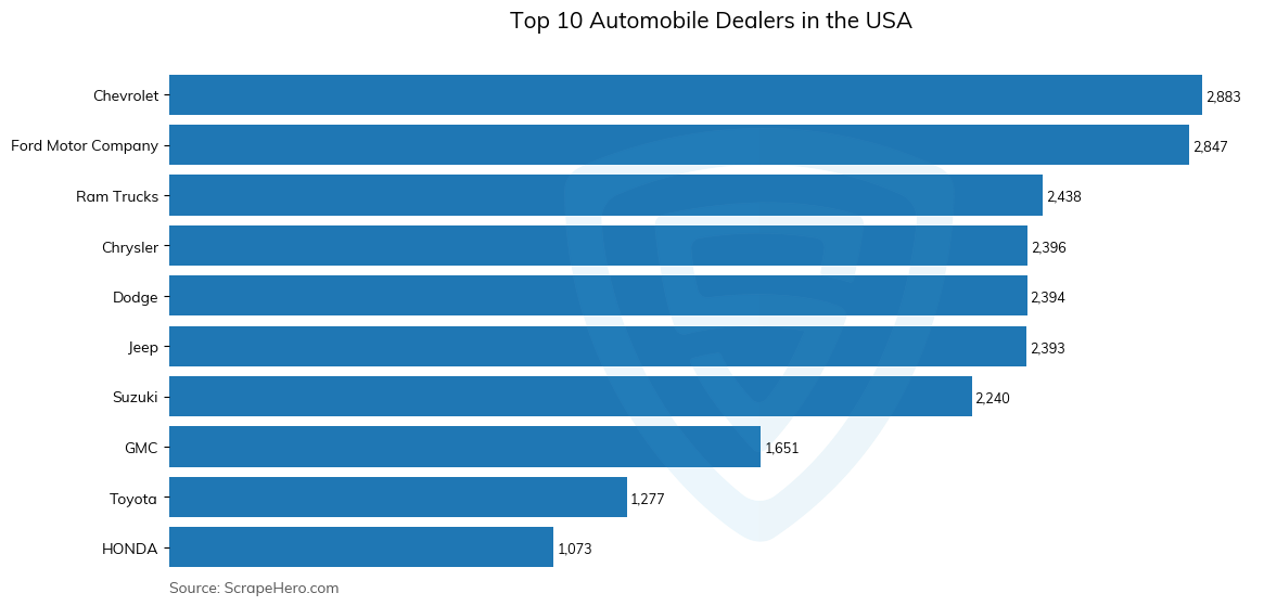 Bar chart of 10 Largest automobile dealers in the United States in 2024