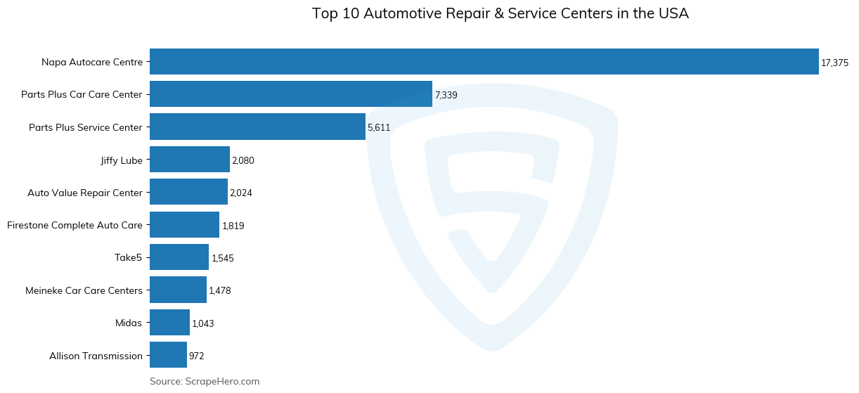 Bar chart of 10 Largest automotive repair & service centers in the United States in 2025