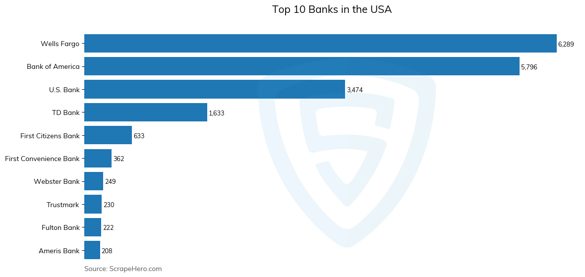 Bar chart of 10 Largest banks in the United States in 2025