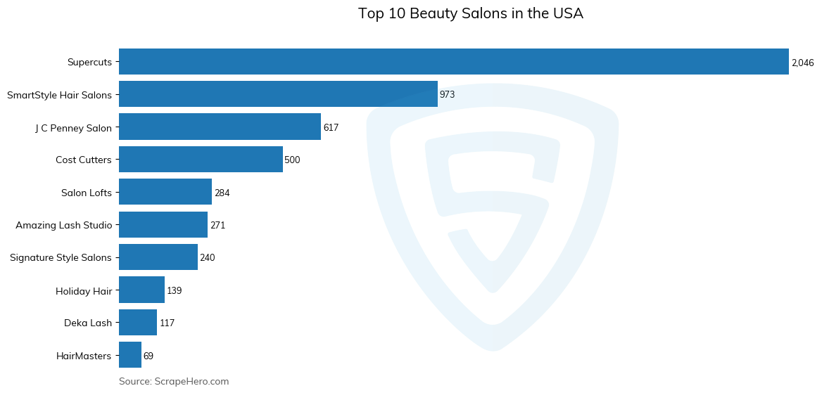 Bar chart of 10 Largest beauty salons in the United States in 2025