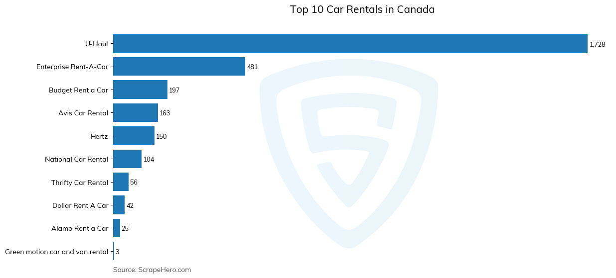 Bar chart of 10 Largest car rentals in Canada in 2025