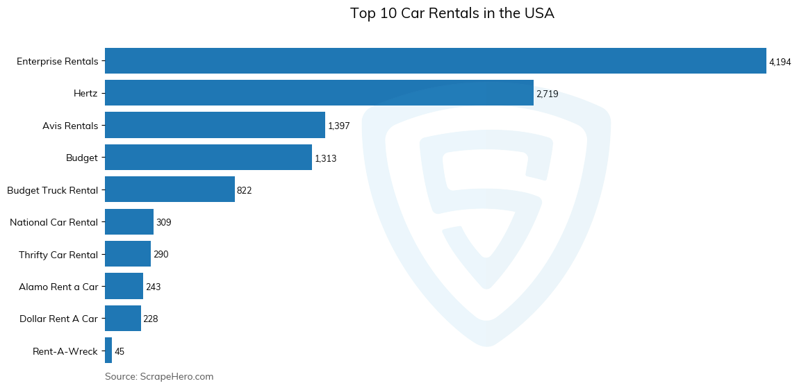 Bar chart of 10 Largest car rentals in the United States in 2025
