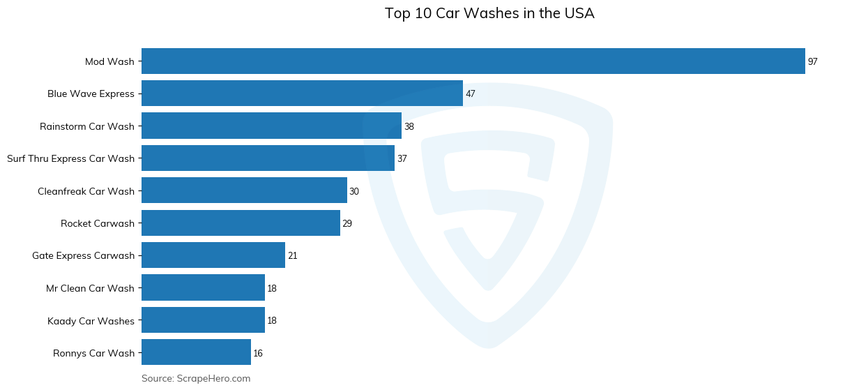Bar chart of 10 Largest car washes in the United States in 2025
