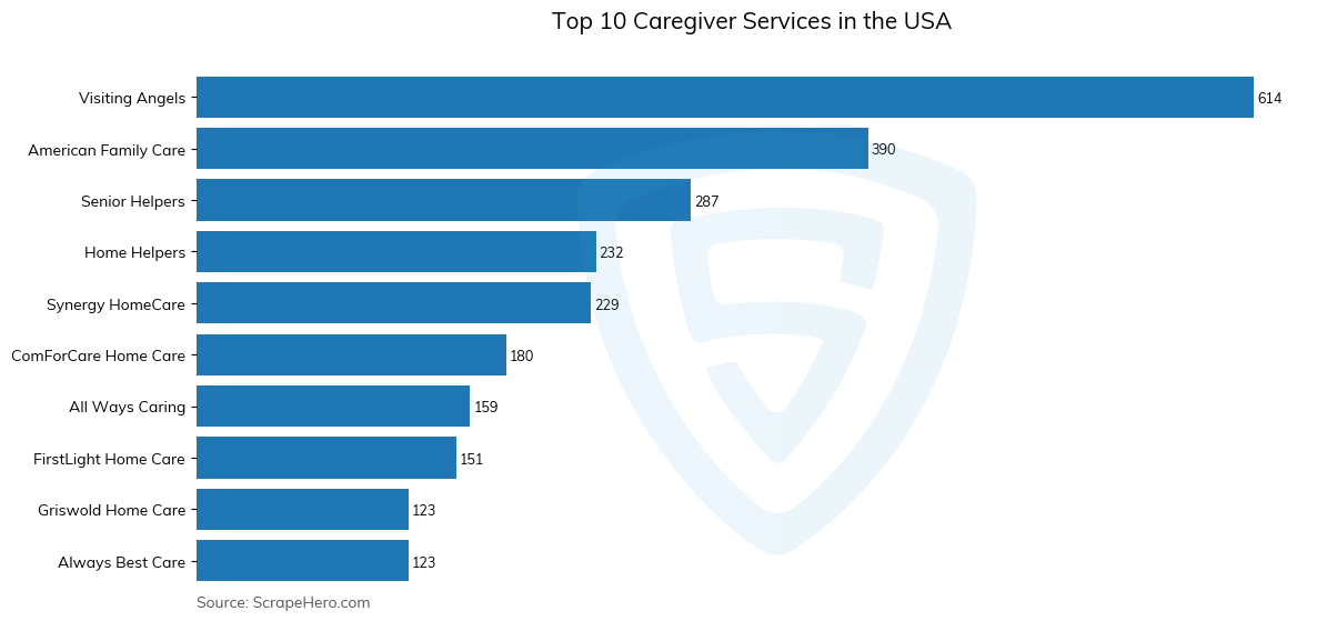 Bar chart of 10 Largest caregiver services in the United States in 2024