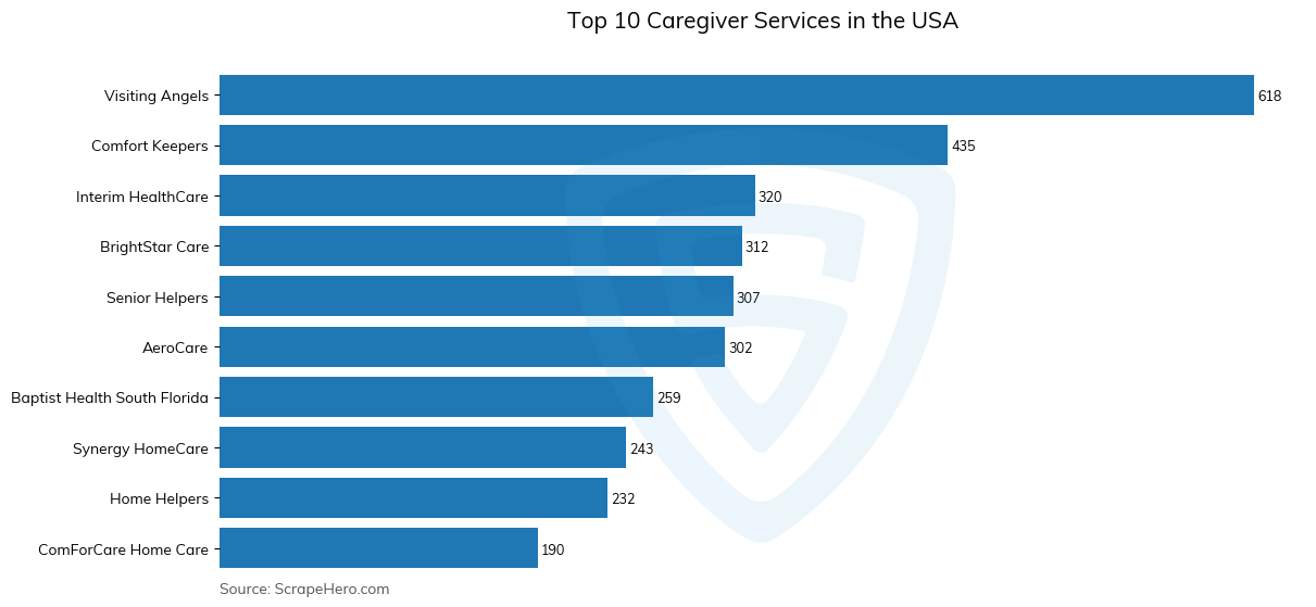 Bar chart of 10 Largest caregiver services in the United States in 2025