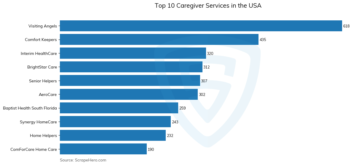 Bar chart of 10 Largest caregiver services in the United States in 2024