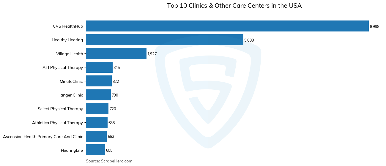 Bar chart of 10 Largest clinics & other care centers in the United States in 2025