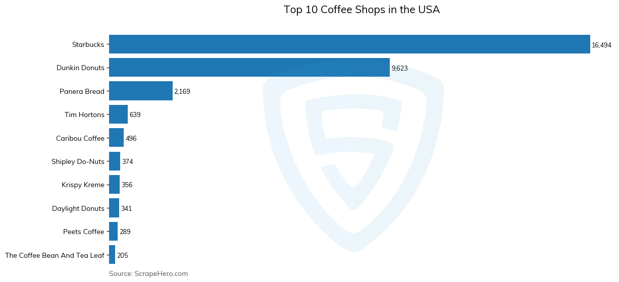 Bar chart of 10 Largest coffee shops in the United States in 2023