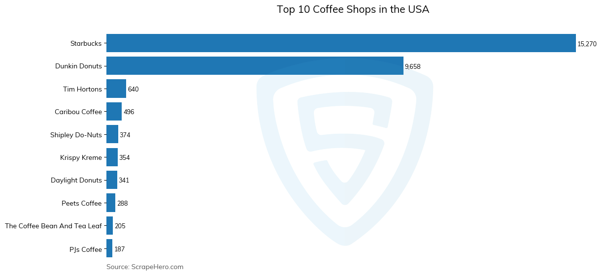 Bar chart of 10 Largest coffee shops in the United States in 2024