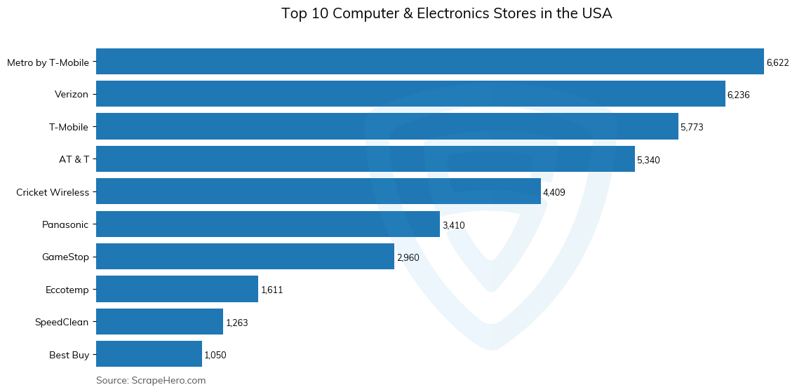 Bar chart of 10 Largest computer & electronics stores in the United States in 2023