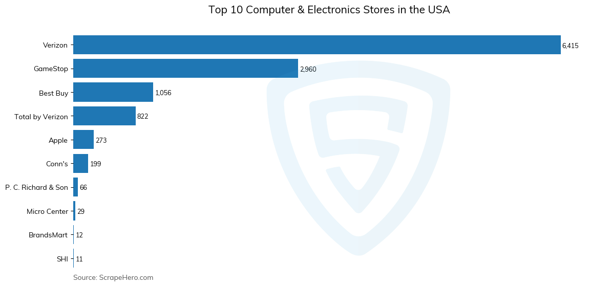 Bar chart of 10 Largest computer & electronics stores in the United States in 2025