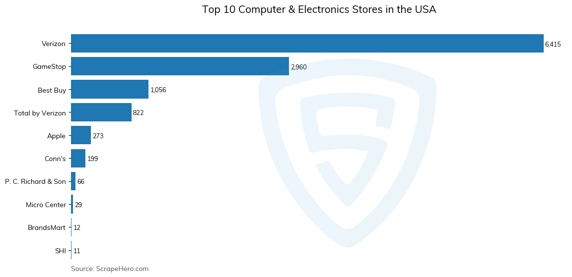 Bar chart of 10 Largest computer & electronics stores in the United States in 2024