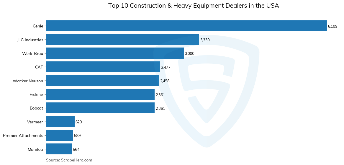 Bar chart of 10 Largest construction & heavy equipment dealers in the United States in 2025