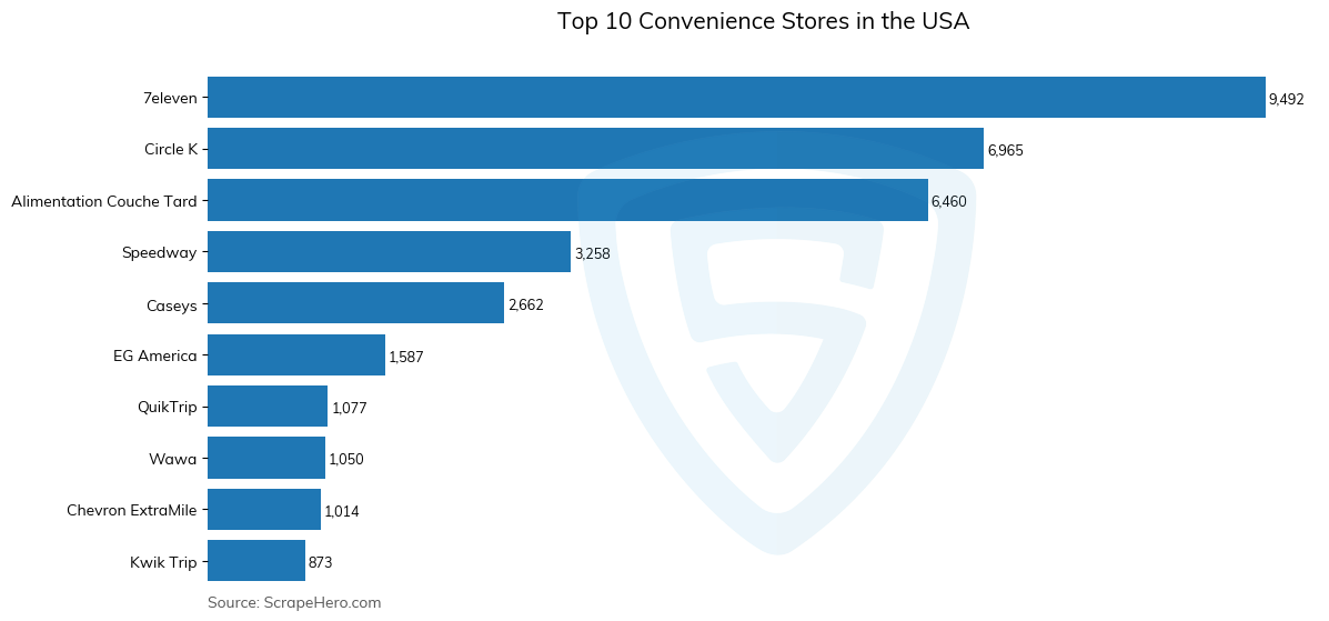 Bar chart of 10 Largest convenience stores in the United States in 2024