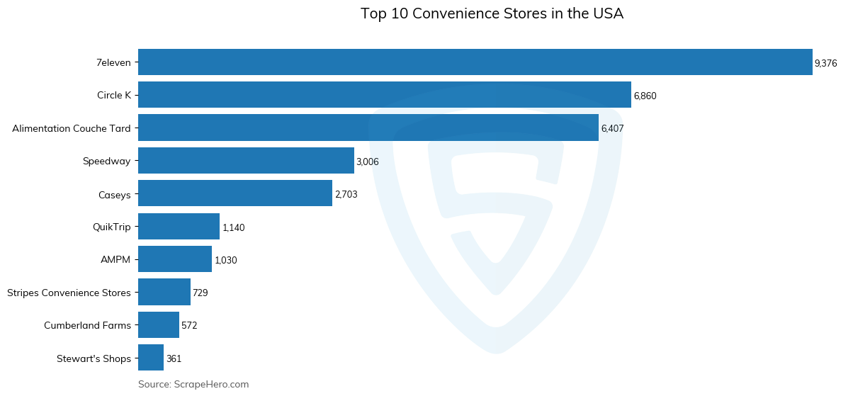 Bar chart of 10 Largest convenience stores in the United States in 2025