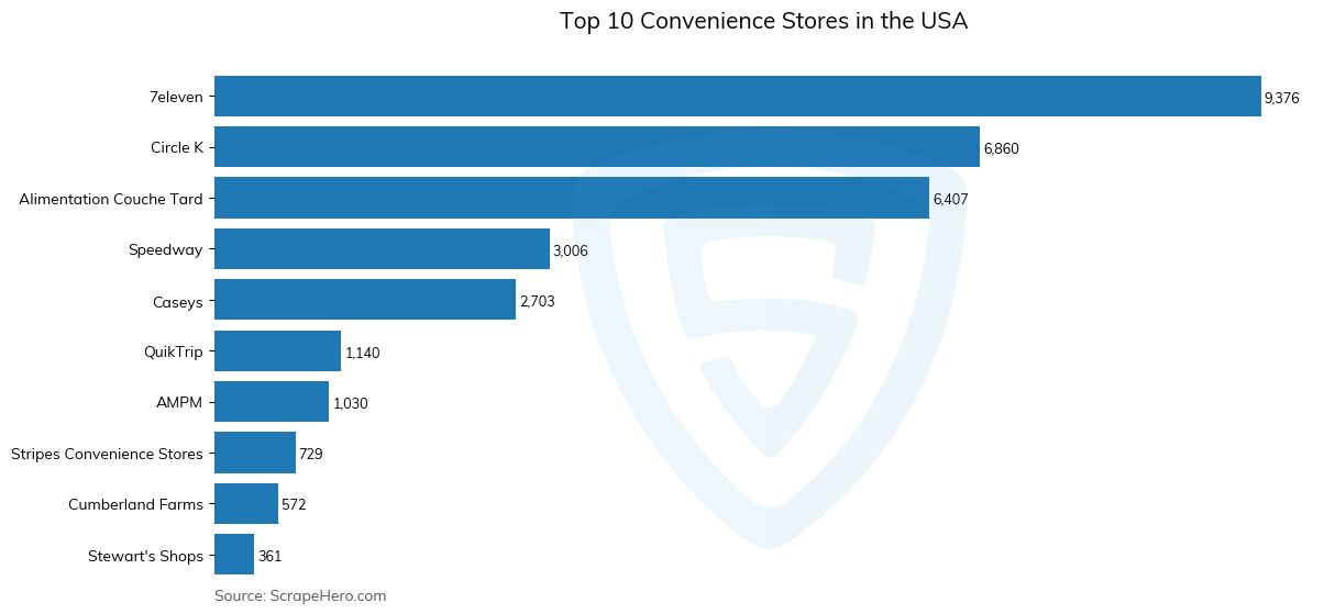 Bar chart of 10 Largest convenience stores in the United States in 2024