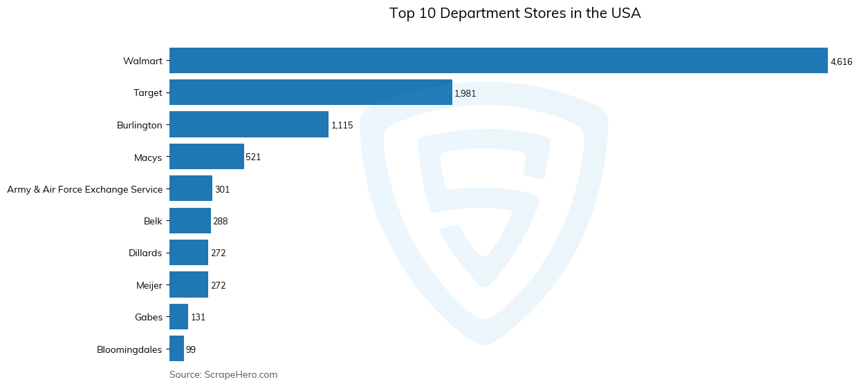 Bar chart of 10 Largest department stores in the United States in 2025