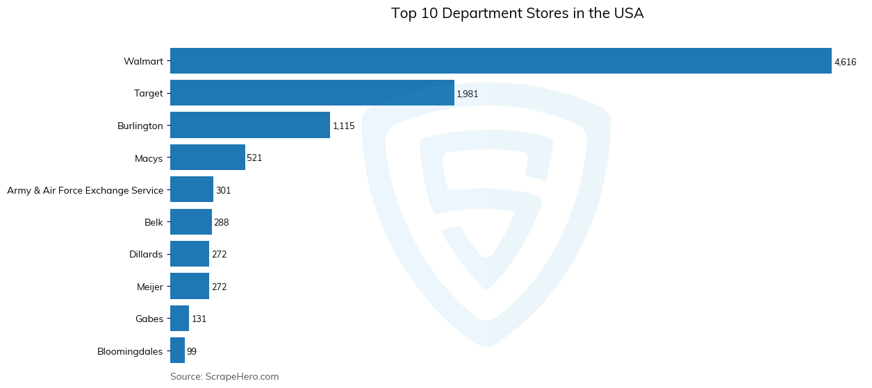 Bar chart of 10 Largest department stores in the United States in 2024