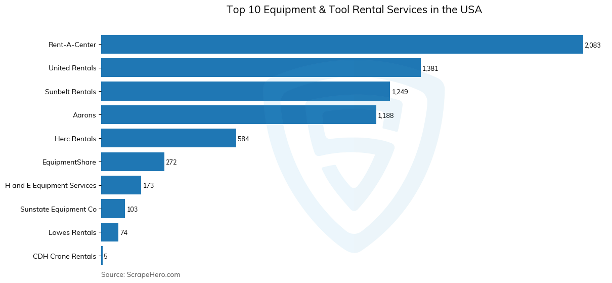 Bar chart of 10 Largest equipment & tool rental services in the United States in 2025