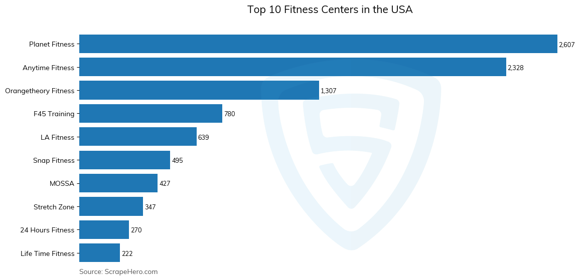 Bar chart of 10 Largest fitness centers in the United States in 2025