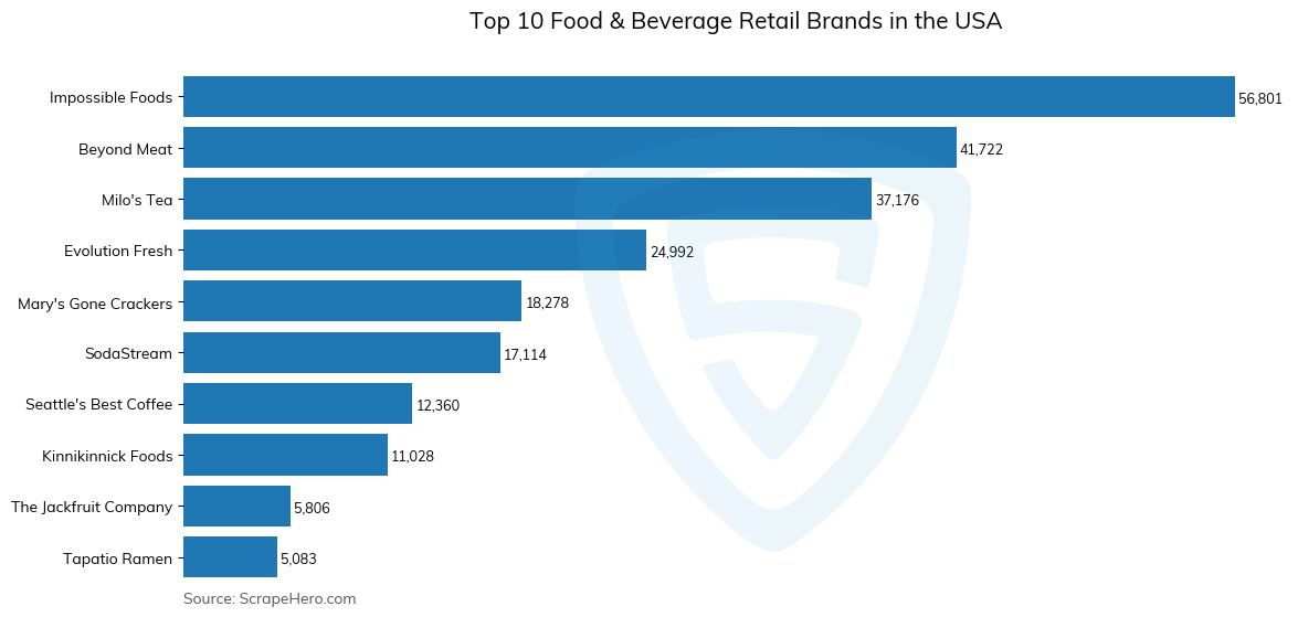 Bar chart of 10 Largest food & beverage retail brands in the United States in 2025
