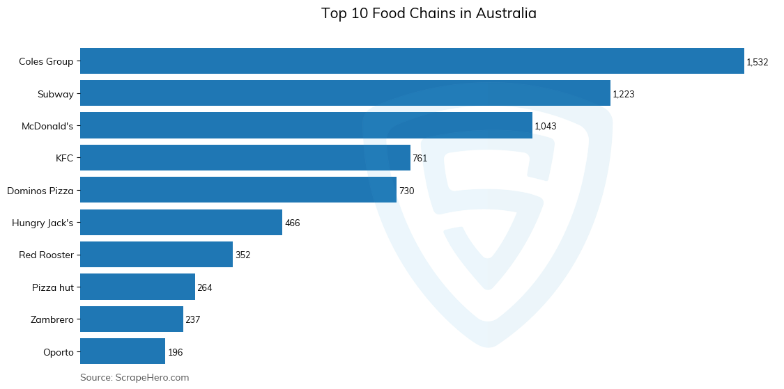 Bar chart of 10 Largest food chains in Australia in 2024