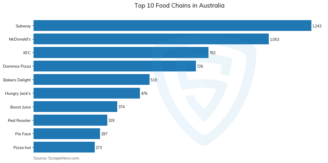 Bar chart of 10 Largest food chains in Australia in 2025