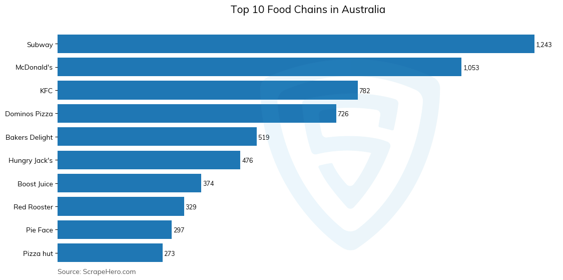 Bar chart of 10 Largest food chains in Australia in 2024