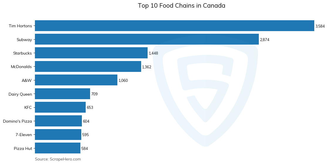 Bar chart of 10 Largest food chains in Canada in 2023