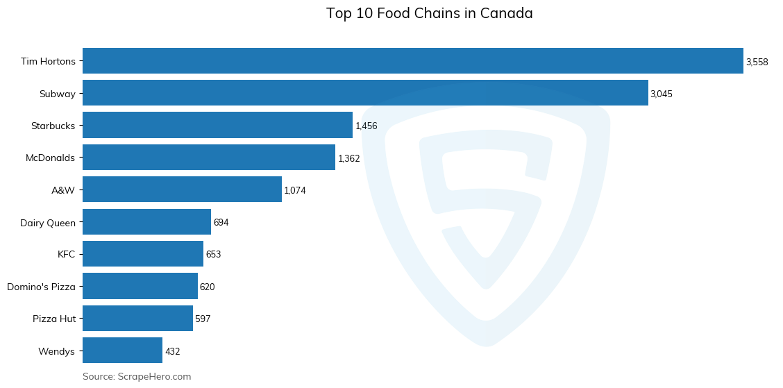 Bar chart of 10 Largest food chains in Canada in 2025