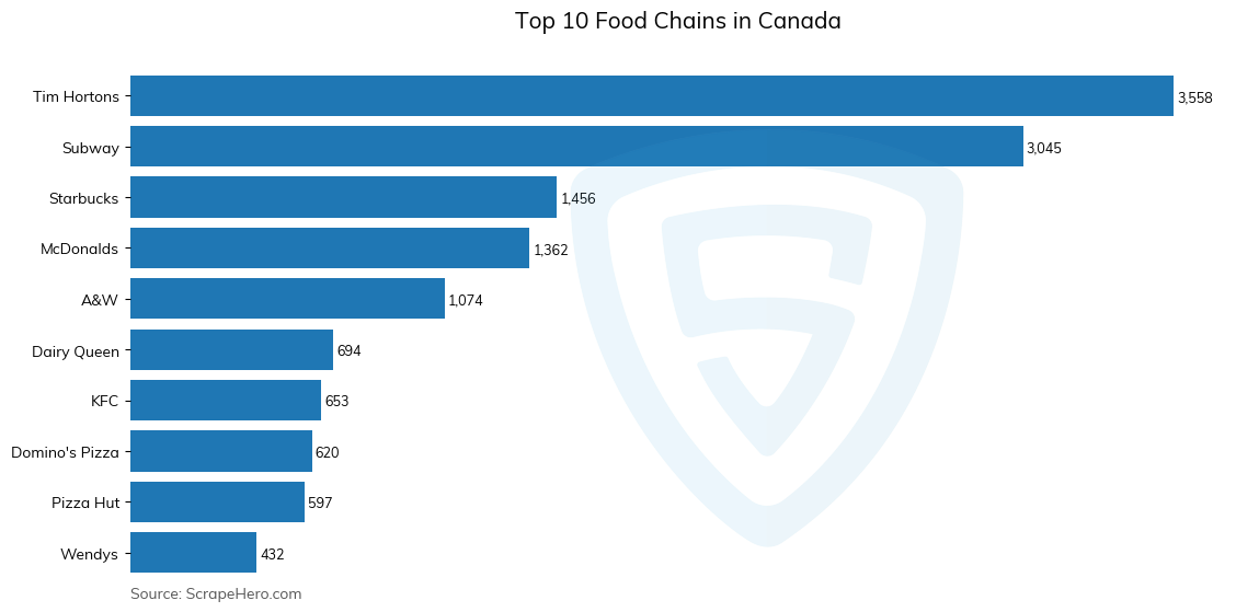 Bar chart of 10 Largest food chains in Canada in 2024