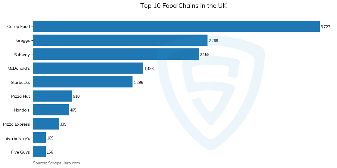 Bar chart of 10 Largest food chains in the United Kingdom in 2023