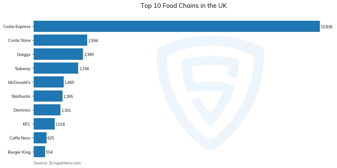 Bar chart of 10 Largest food chains in the United Kingdom in 2025