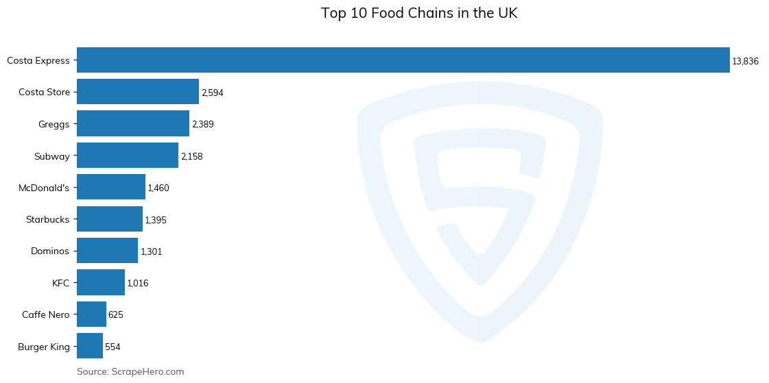 Bar chart of 10 Largest food chains in the United Kingdom in 2024