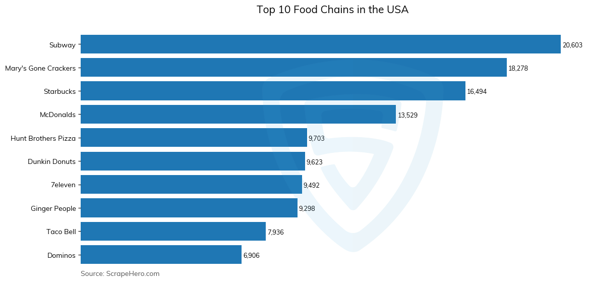 Bar chart of 10 Largest Food Chains in the USA in 2022