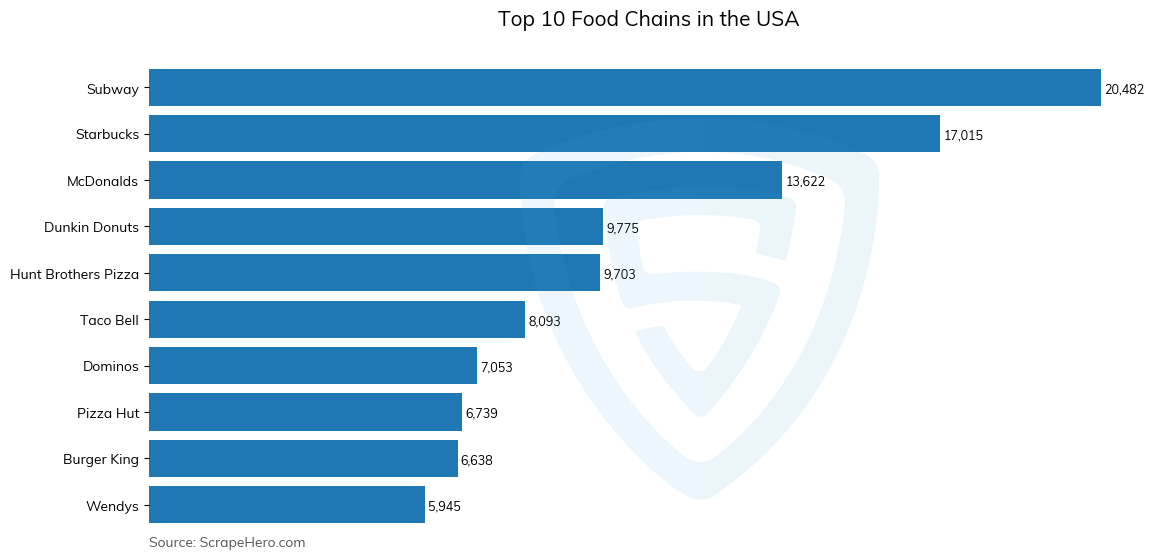 Bar chart of 10 Largest food chains in the United States in 2024