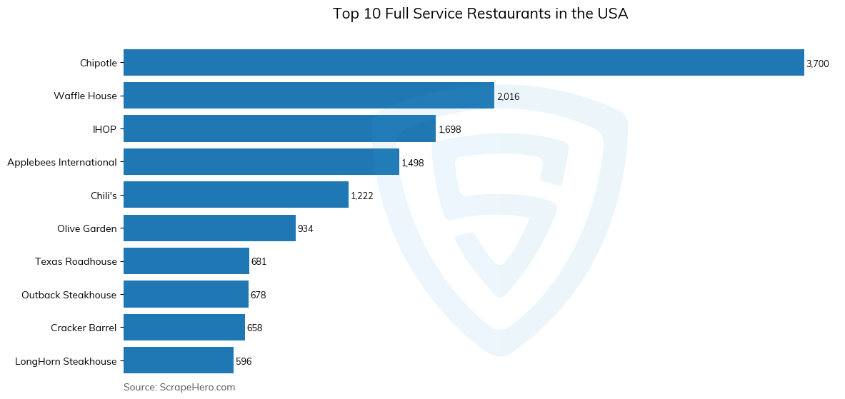 Bar chart of 10 Largest full service restaurants in the United States in 2025